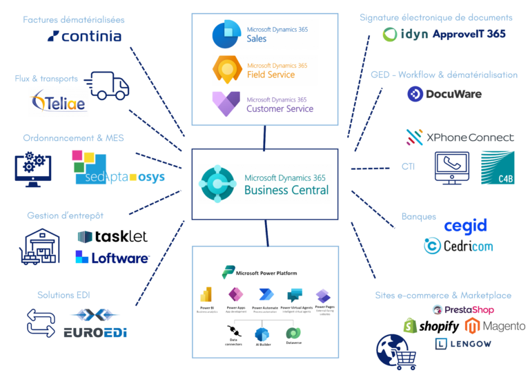 Paramétrage de Microsoft Dynamics Business Central en entreprise